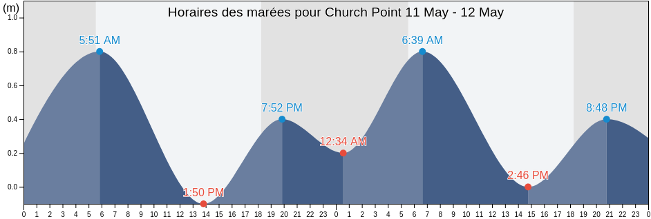 Horaires des marées pour Church Point, Martinique, Martinique, Martinique