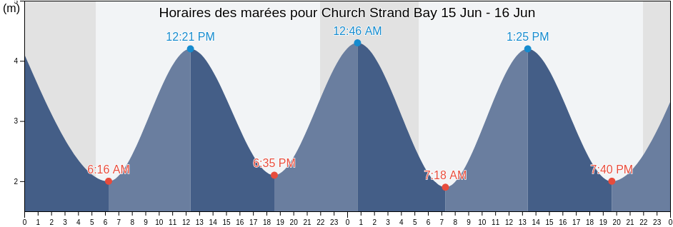 Horaires des marées pour Church Strand Bay, County Cork, Munster, Ireland