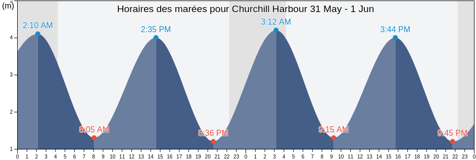 Horaires des marées pour Churchill Harbour, Manitoba, Canada