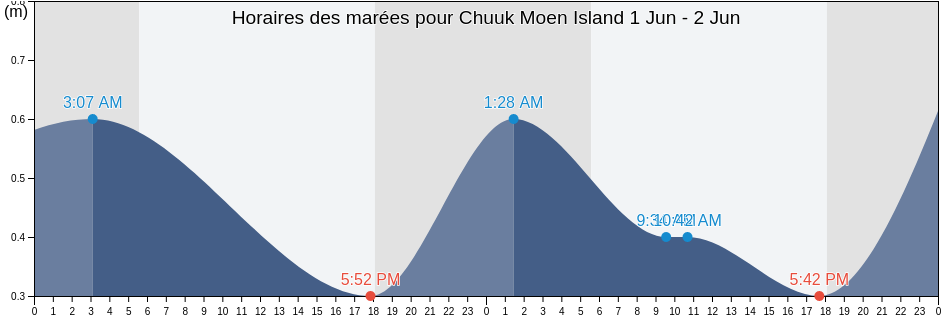 Horaires des marées pour Chuuk Moen Island, Pwene Municipality, Chuuk, Micronesia