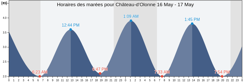 Horaires des marées pour Château-d'Olonne, Vendée, Pays de la Loire, France