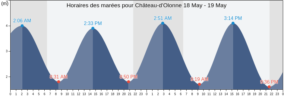 Horaires des marées pour Château-d'Olonne, Vendée, Pays de la Loire, France