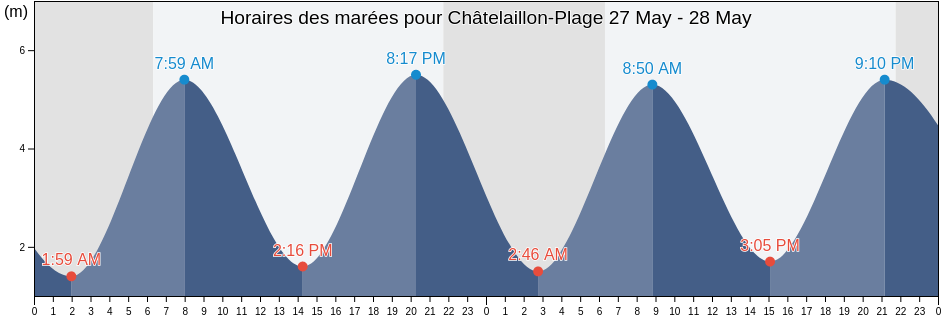 Horaires des marées pour Châtelaillon-Plage, Charente-Maritime, Nouvelle-Aquitaine, France