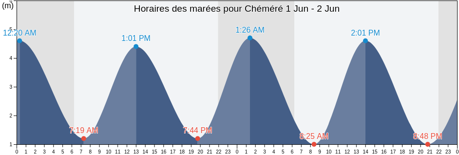 Horaires des marées pour Chéméré, Loire-Atlantique, Pays de la Loire, France