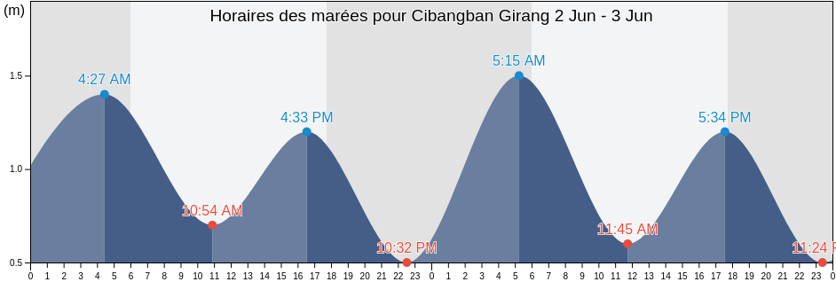 Horaires des marées pour Cibangban Girang, West Java, Indonesia