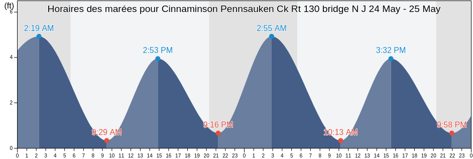 Horaires des marées pour Cinnaminson Pennsauken Ck Rt 130 bridge N J, Philadelphia County, Pennsylvania, United States