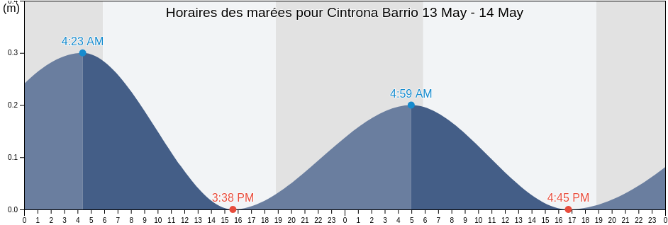 Horaires des marées pour Cintrona Barrio, Juana Díaz, Puerto Rico