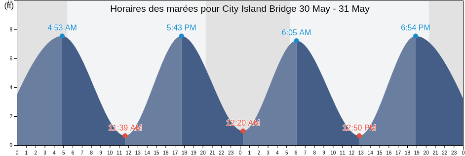 Horaires des marées pour City Island Bridge, Bronx County, New York, United States