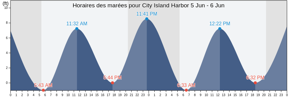 Horaires des marées pour City Island Harbor, Bronx County, New York, United States