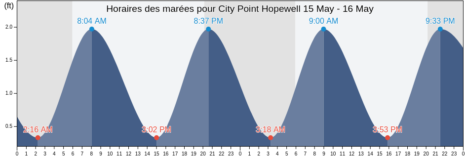 Horaires des marées pour City Point Hopewell, City of Hopewell, Virginia, United States