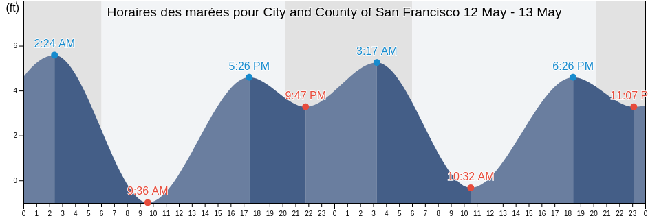Horaires des marées pour City and County of San Francisco, California, United States