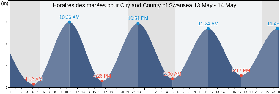 Horaires des marées pour City and County of Swansea, Wales, United Kingdom