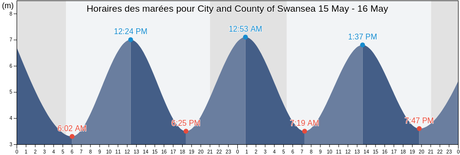 Horaires des marées pour City and County of Swansea, Wales, United Kingdom