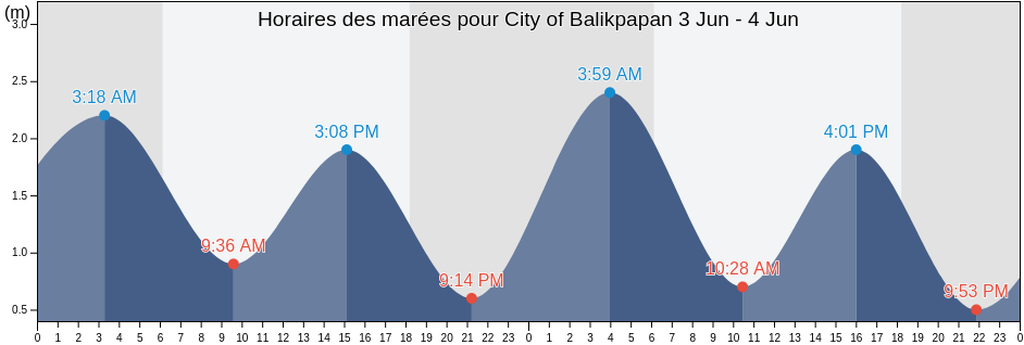 Horaires des marées pour City of Balikpapan, East Kalimantan, Indonesia