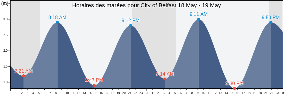 Horaires des marées pour City of Belfast, Northern Ireland, United Kingdom