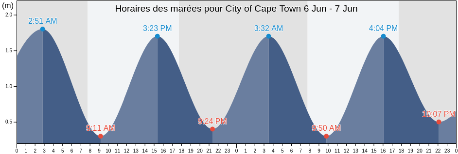 Horaires des marées pour City of Cape Town, City of Cape Town, Western Cape, South Africa