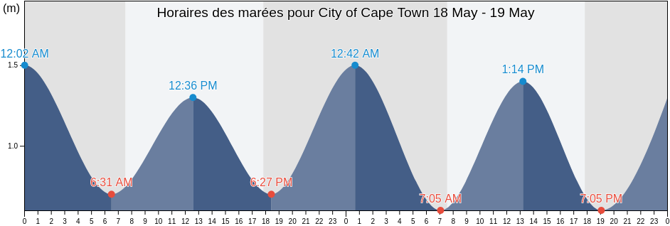 Horaires des marées pour City of Cape Town, Western Cape, South Africa