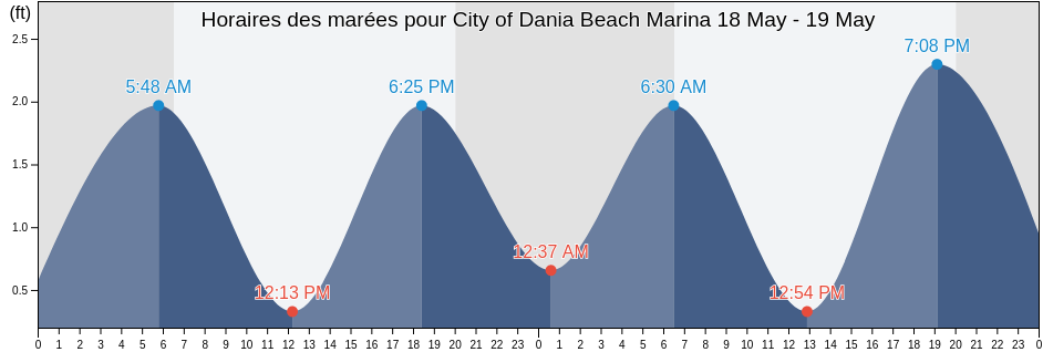 Horaires des marées pour City of Dania Beach Marina, Broward County, Florida, United States