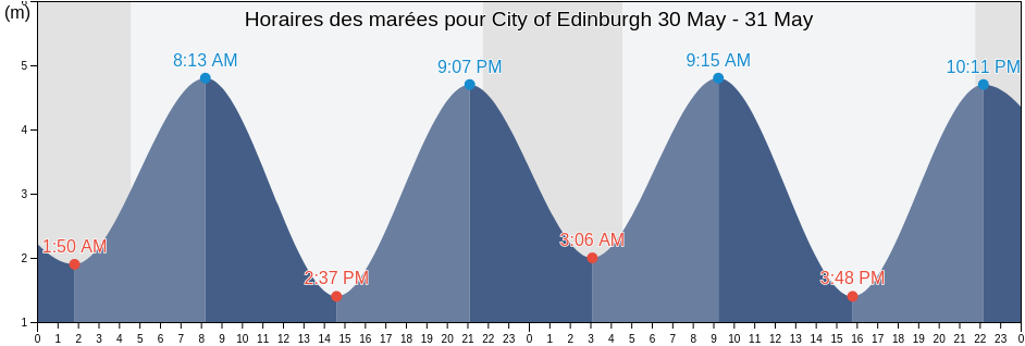 Horaires des marées pour City of Edinburgh, Scotland, United Kingdom