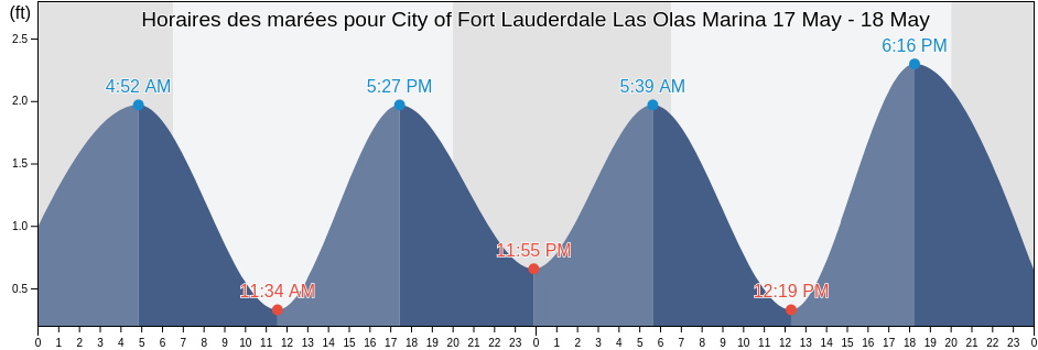 Horaires des marées pour City of Fort Lauderdale Las Olas Marina, Broward County, Florida, United States
