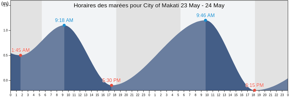 Horaires des marées pour City of Makati, Southern Manila District, Metro Manila, Philippines