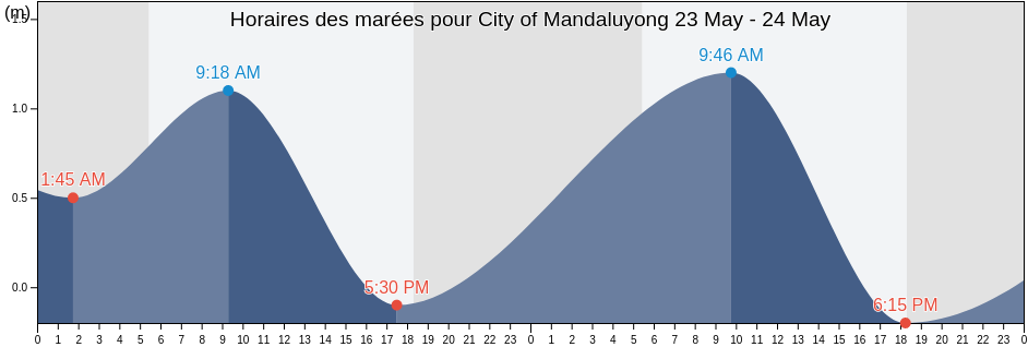 Horaires des marées pour City of Mandaluyong, Eastern Manila District, Metro Manila, Philippines