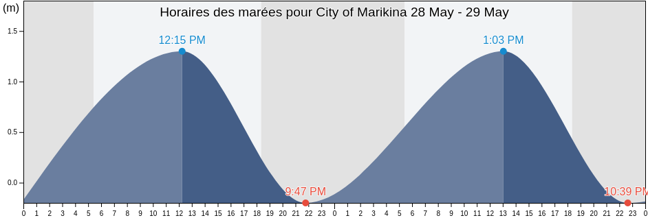 Horaires des marées pour City of Marikina, Eastern Manila District, Metro Manila, Philippines