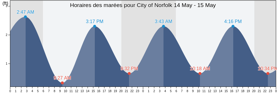 Horaires des marées pour City of Norfolk, Virginia, United States
