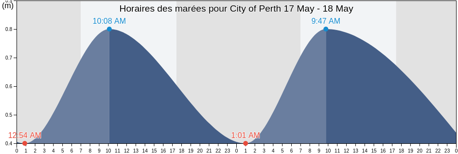 Horaires des marées pour City of Perth, Western Australia, Australia