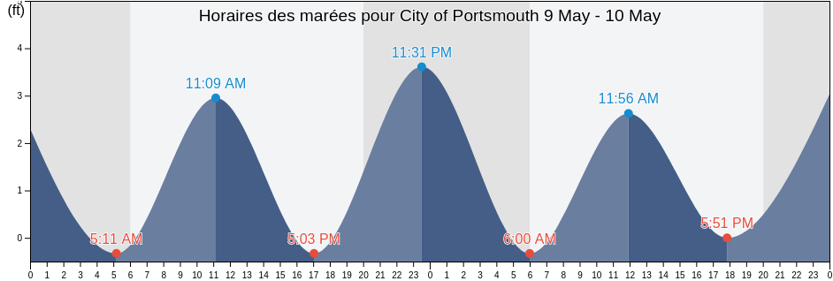 Horaires des marées pour City of Portsmouth, Virginia, United States