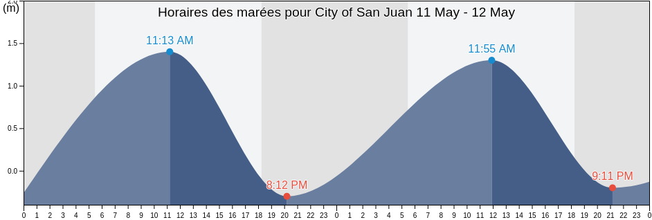 Horaires des marées pour City of San Juan, Eastern Manila District, Metro Manila, Philippines