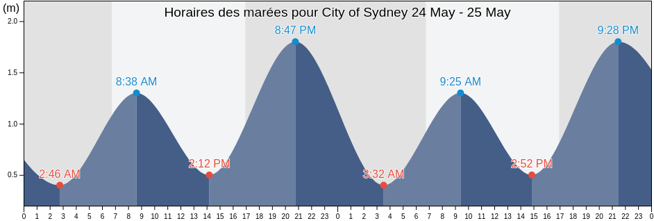 Horaires des marées pour City of Sydney, New South Wales, Australia