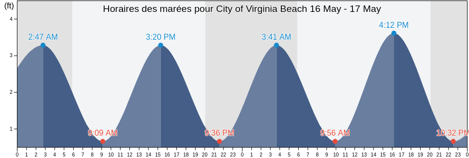 Horaires des marées pour City of Virginia Beach, Virginia, United States
