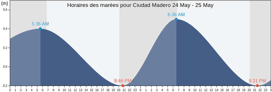 Horaires des marées pour Ciudad Madero, Ciudad Madero, Tamaulipas, Mexico