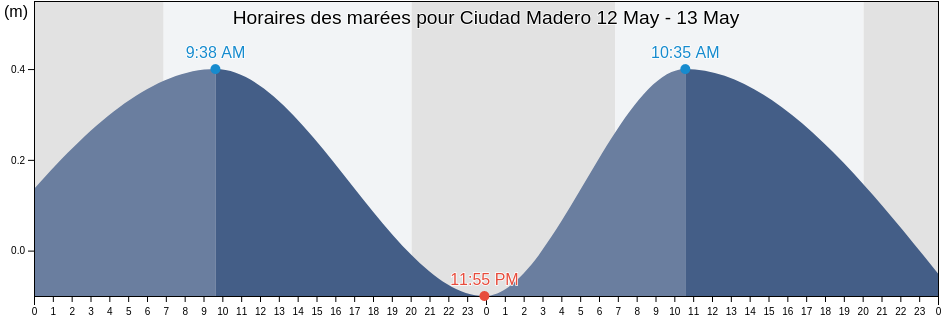 Horaires des marées pour Ciudad Madero, Tamaulipas, Mexico