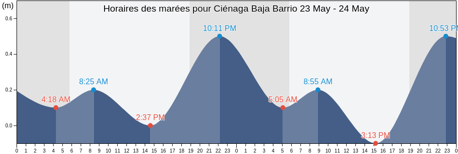Horaires des marées pour Ciénaga Baja Barrio, Río Grande, Puerto Rico