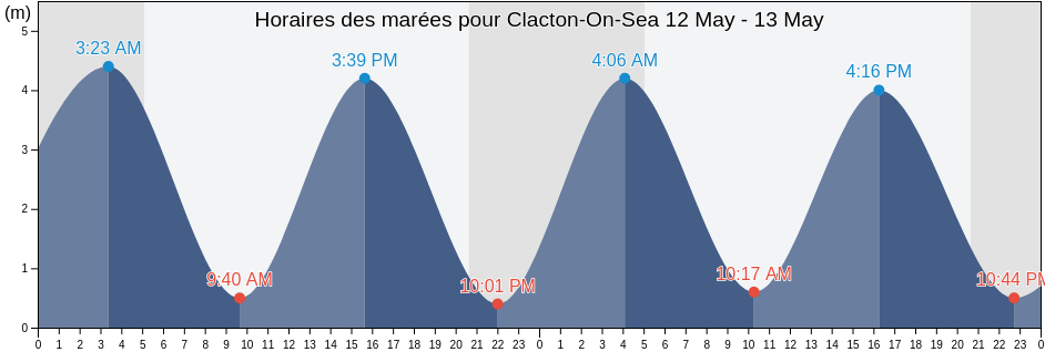 Horaires des marées pour Clacton-On-Sea, Southend-on-Sea, England, United Kingdom