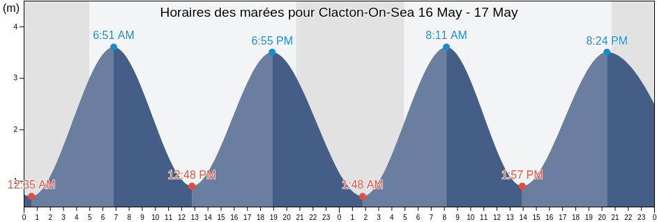Horaires des marées pour Clacton-On-Sea, Southend-on-Sea, England, United Kingdom