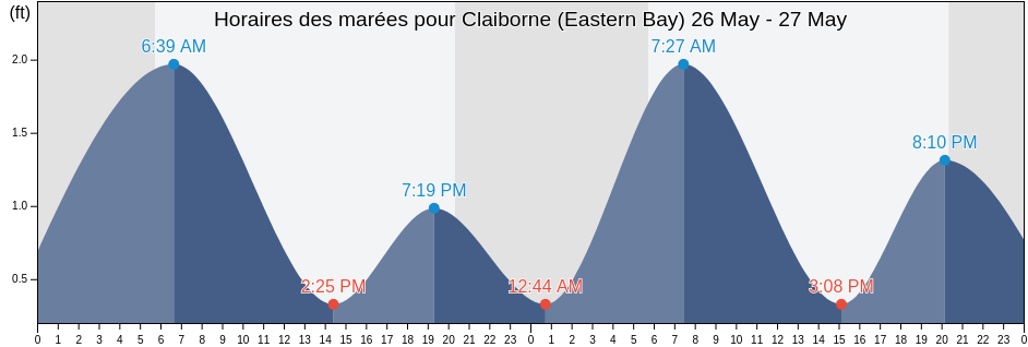 Horaires des marées pour Claiborne (Eastern Bay), Talbot County, Maryland, United States