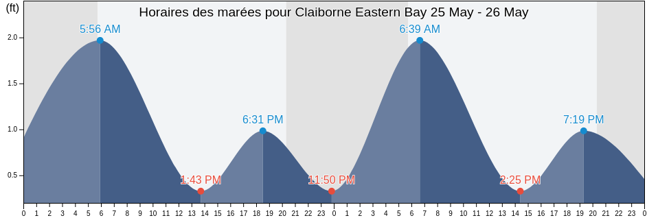Horaires des marées pour Claiborne Eastern Bay, Talbot County, Maryland, United States