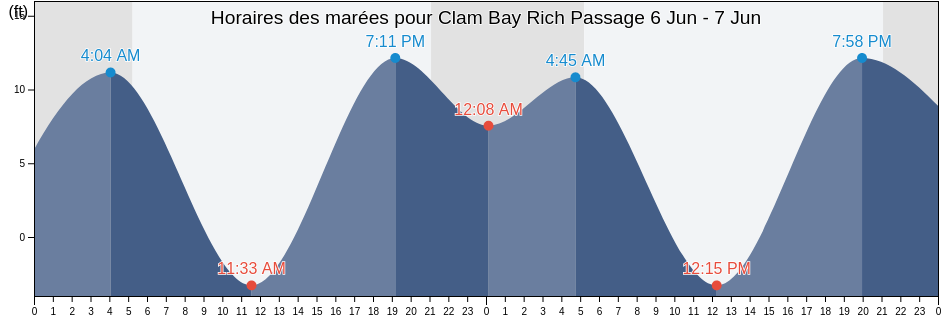 Horaires des marées pour Clam Bay Rich Passage, Kitsap County, Washington, United States