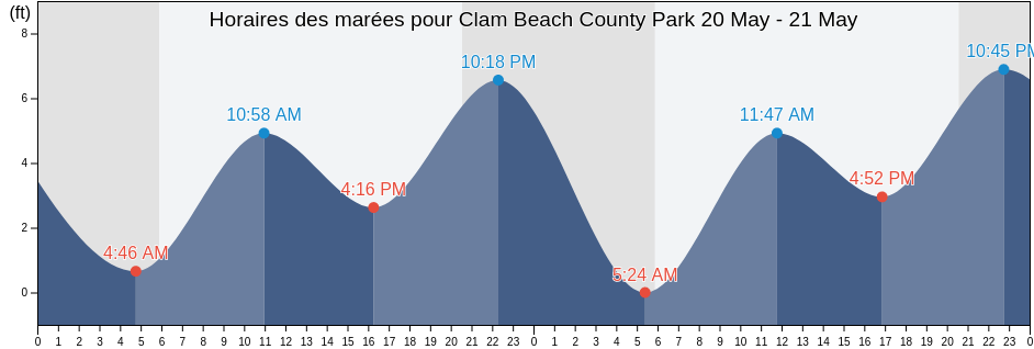Horaires des marées pour Clam Beach County Park, Humboldt County, California, United States