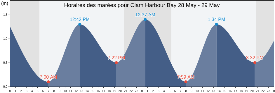 Horaires des marées pour Clam Harbour Bay, Nova Scotia, Canada