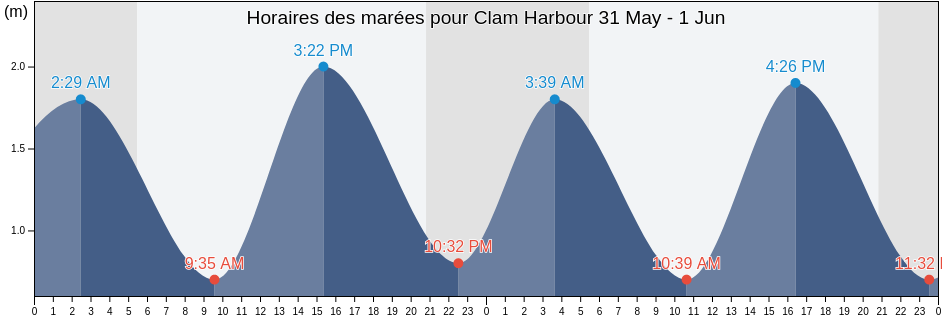 Horaires des marées pour Clam Harbour, Nova Scotia, Canada