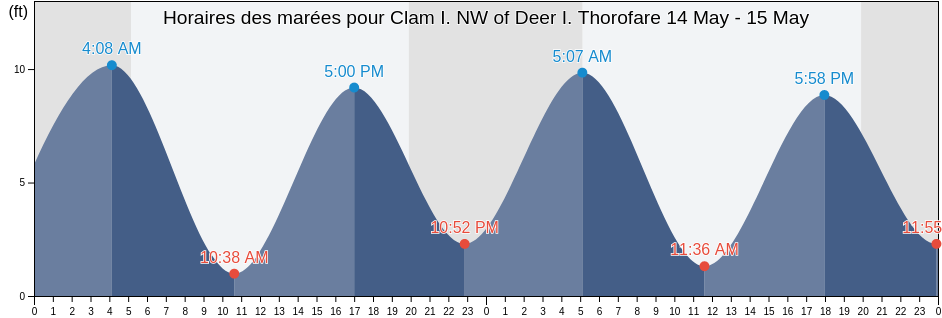 Horaires des marées pour Clam I. NW of Deer I. Thorofare, Knox County, Maine, United States