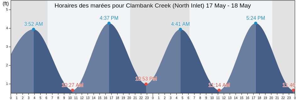 Horaires des marées pour Clambank Creek (North Inlet), Georgetown County, South Carolina, United States