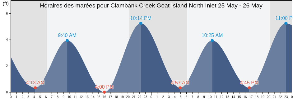 Horaires des marées pour Clambank Creek Goat Island North Inlet, Georgetown County, South Carolina, United States