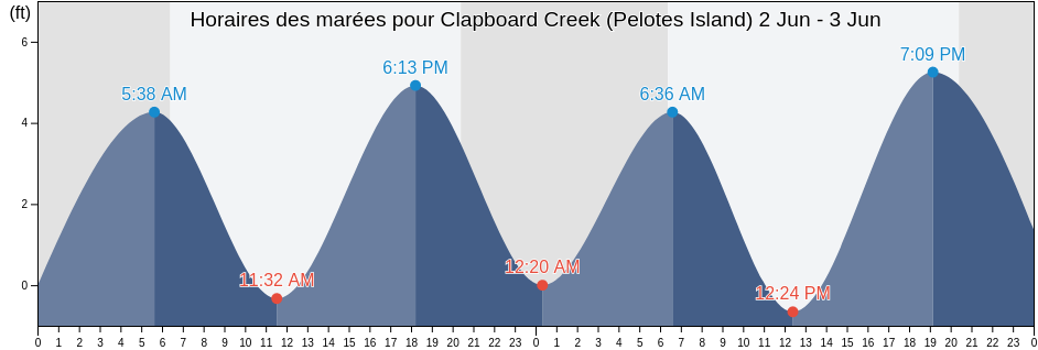 Horaires des marées pour Clapboard Creek (Pelotes Island), Duval County, Florida, United States