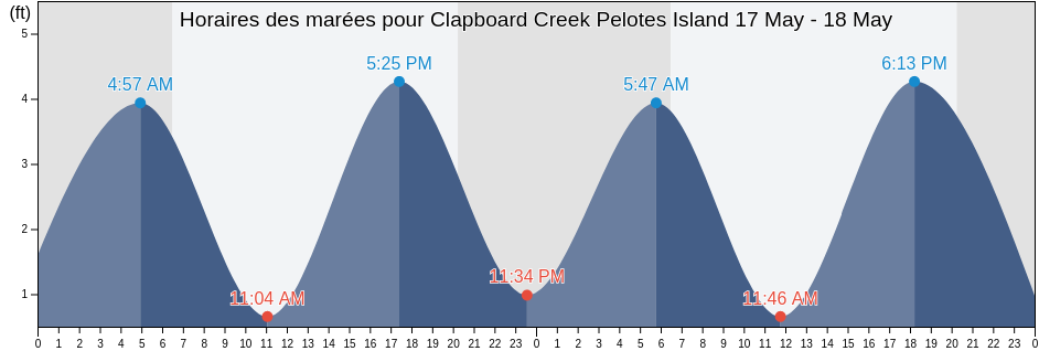 Horaires des marées pour Clapboard Creek Pelotes Island, Duval County, Florida, United States