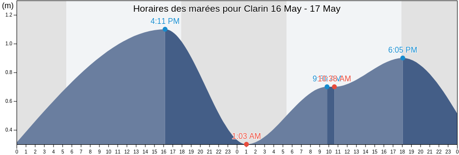 Horaires des marées pour Clarin, Province of Misamis Occidental, Northern Mindanao, Philippines